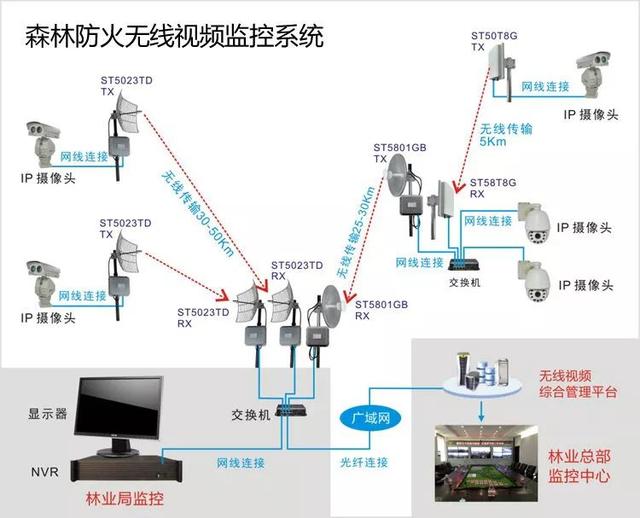 無線遠程監(jiān)控系統(tǒng)能用在什么地方？