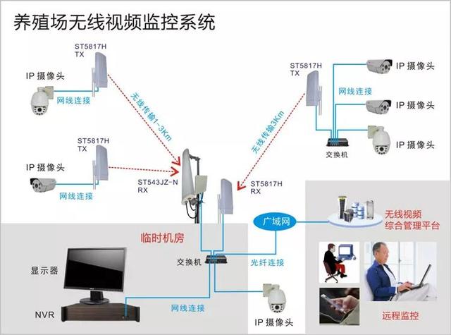 無線遠程監(jiān)控系統(tǒng)能用在什么地方？
